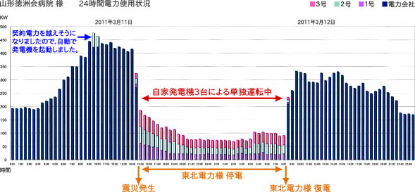 山形徳洲会病院様 24時間電力使用状況グラフ