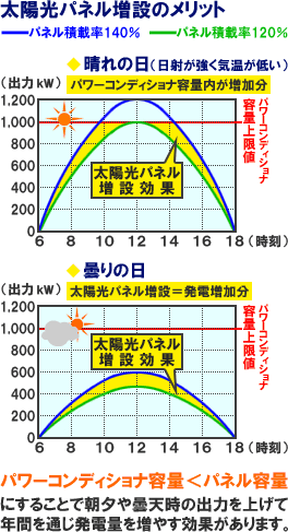 太陽光パネル増設のメリット